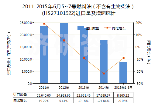 2011-2015年6月5~7號(hào)燃料油(不含有生物柴油)(HS27101922)進(jìn)口量及增速統(tǒng)計(jì) 2011-2015年6月5~7號(hào)燃料油(不含有生物柴油)(HS27101922)進(jìn)口量及增速統(tǒng)計(jì)